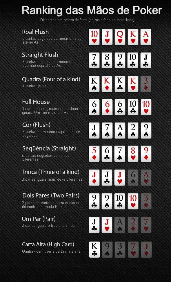 Gráfico com a hierarquia das mãos de poker para o Texas Hold'em, do Royal Flush à Carta Alta