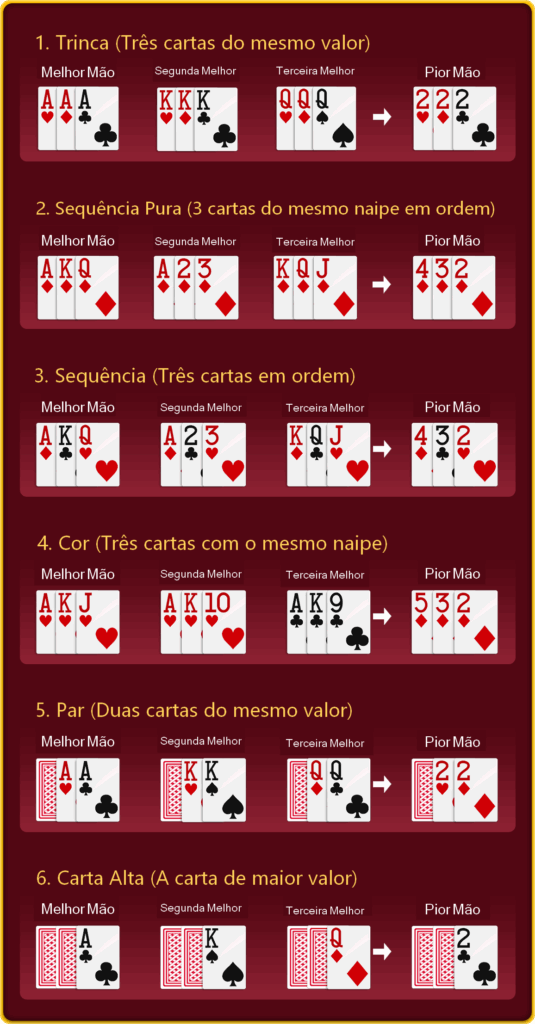 Classificação das mãos no teenpatti poker com destaque para trinca, sequência e flush
