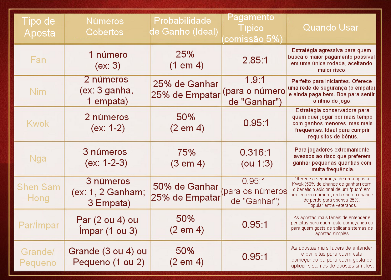 Tabela comparativa dos tipos de aposta do FanTan, incluindo Fan, Nim, Kwok e pagamentos.